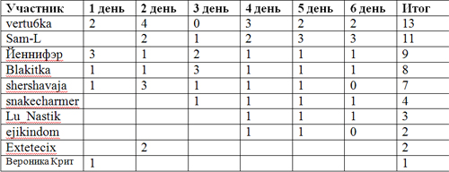 Сводная таблица